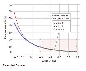 distance light intensity experiment versus ayva source